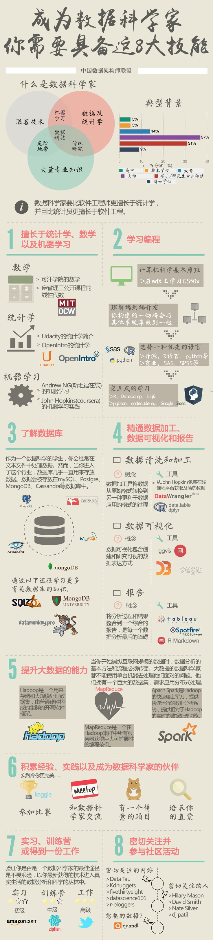 成为数据科学家，你需要具备这8大技能