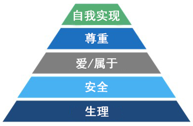 大数据成熟度的5大阶段及其本质-2