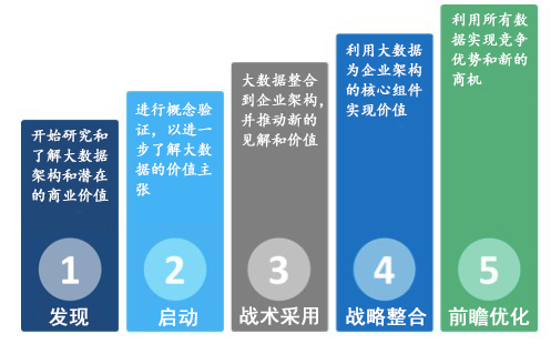 大数据成熟度的5大阶段及其本质-3