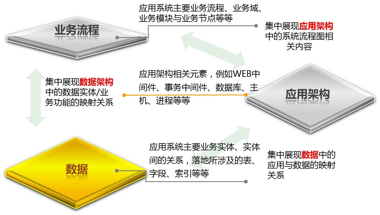 数据模型梳理：一个自下而上的数据治理方法2