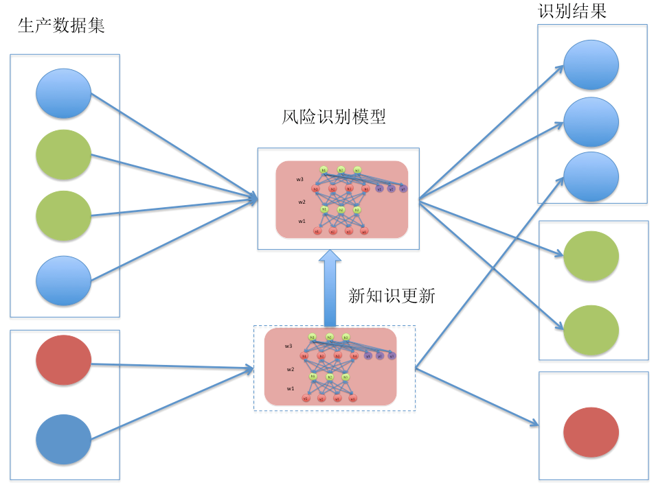 基于深度机器学习算法DBNs的风险识别模型4