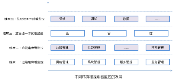 IT管理分享2