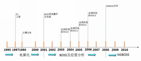 IT管理分享9