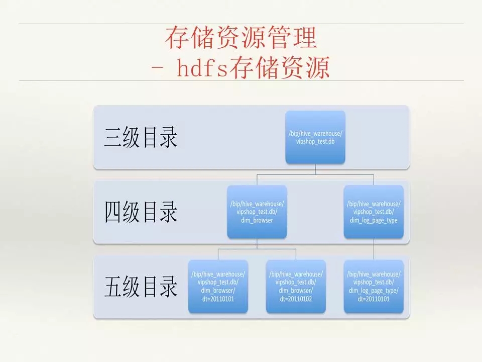 存储资源编排  第1张